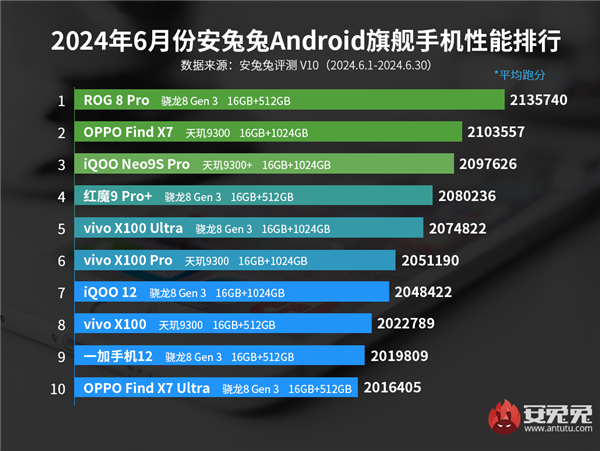 屠榜了ROG8 Pro登顶6月安兔兔性能榜AG真人九游会登录网址“性能怪兽”又双叒(图3)