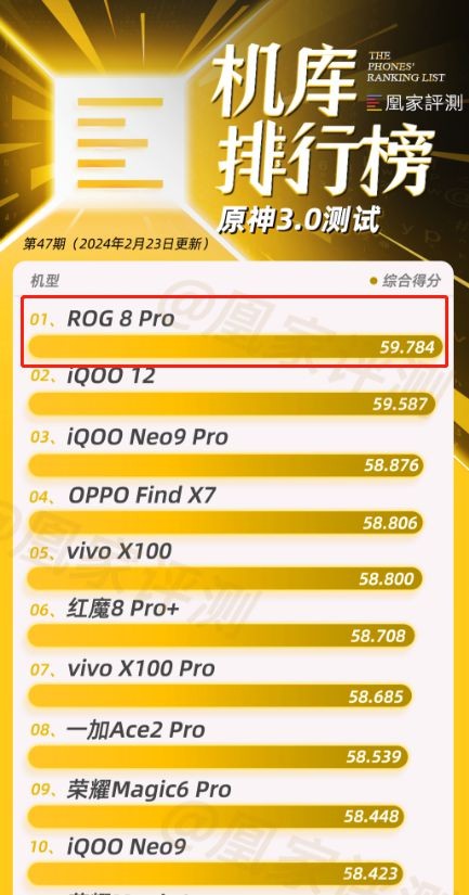 ROG 8 Pro凰家评测再度“嚣张”虐榜AG真人游戏平台最好的《原神》游戏手机！(图3)