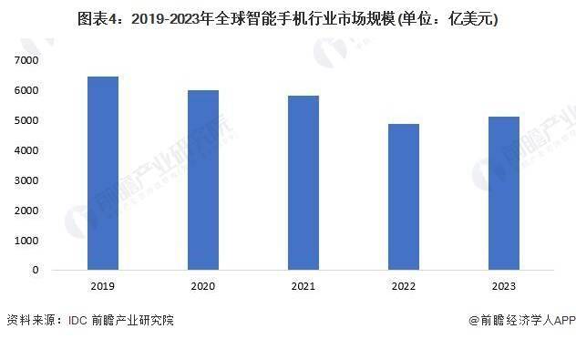 状及发展趋势分析 未来可折叠屏幕手机普及率上升AG真人游戏2024年全球智能手机行业市场现(图4)