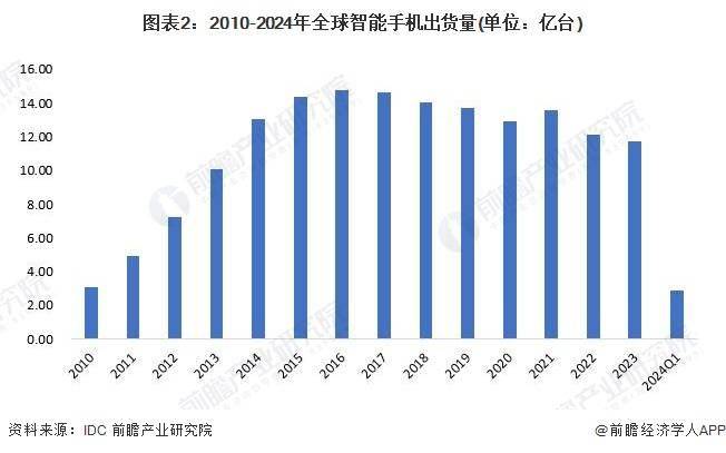 状及发展趋势分析 未来可折叠屏幕手机普及率上升AG真人游戏2024年全球智能手机行业市场现(图3)