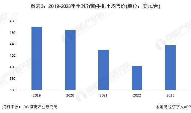 状及发展趋势分析 未来可折叠屏幕手机普及率上升AG真人游戏2024年全球智能手机行业市场现(图5)